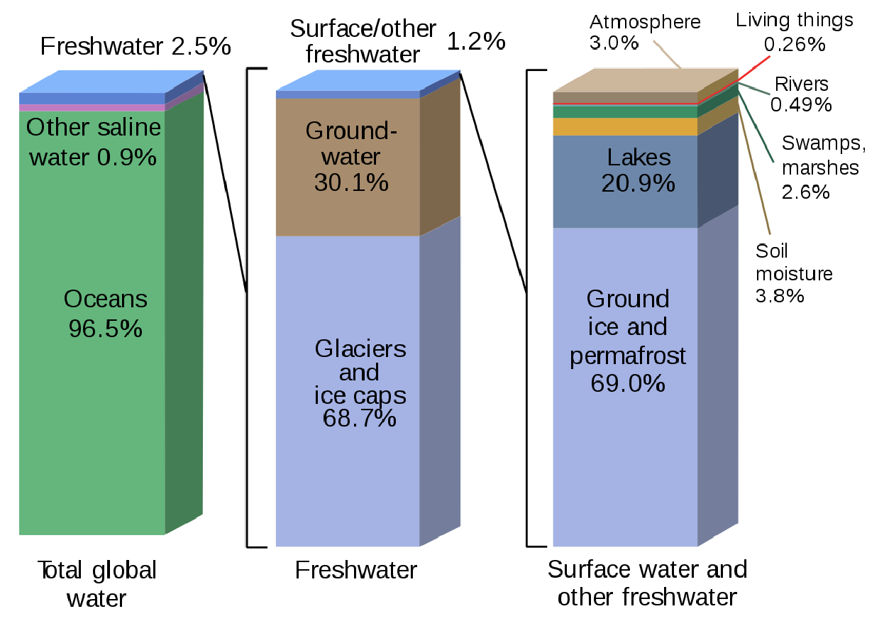 availability of water